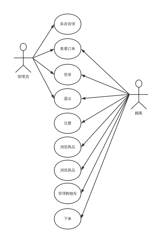 網(wǎng)上購物系統(tǒng)用例圖uml